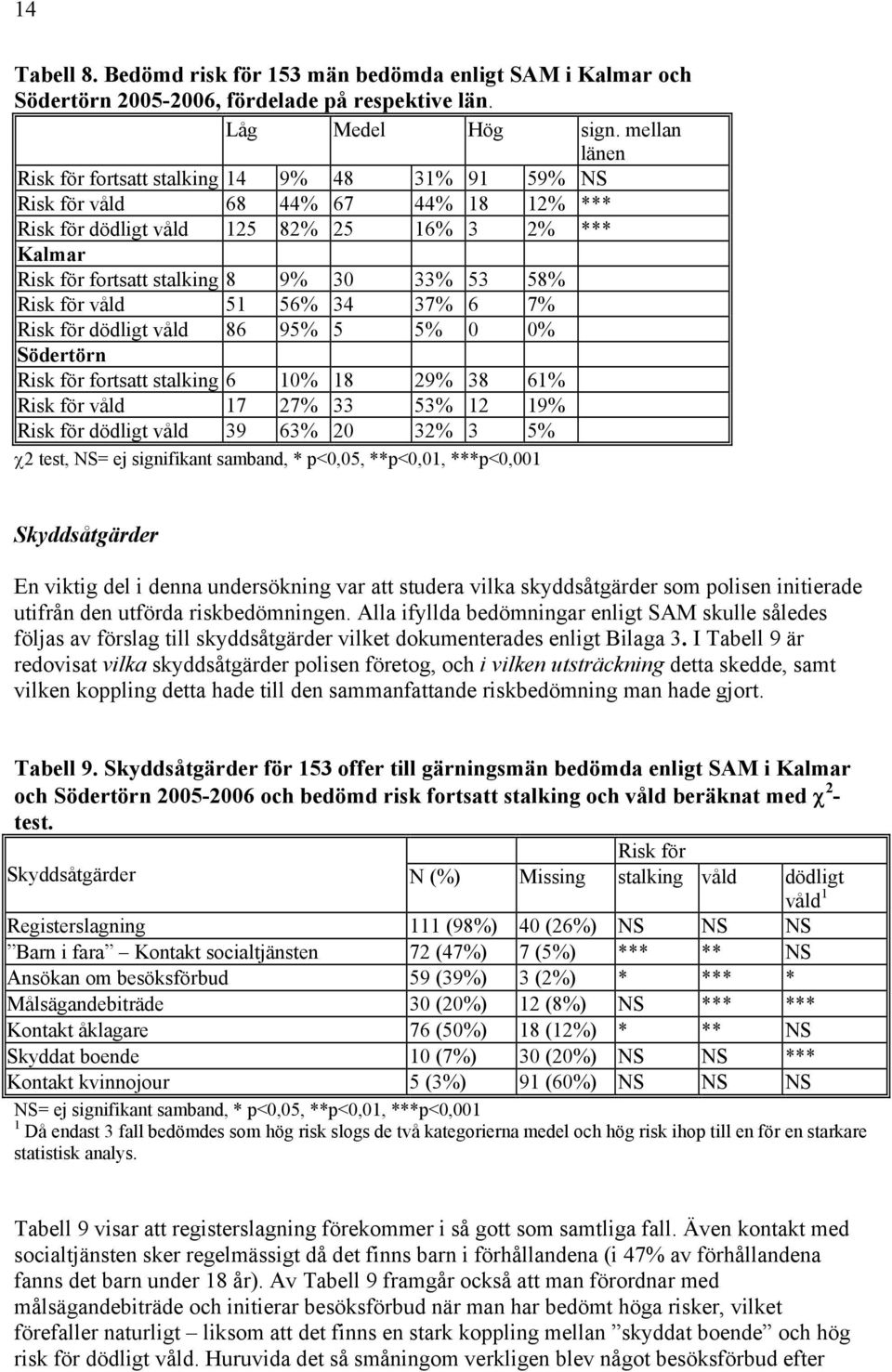 58% Risk för våld 51 56% 34 37% 6 7% Risk för dödligt våld 86 95% 5 5% 0 0% Södertörn Risk för fortsatt stalking 6 10% 18 29% 38 61% Risk för våld 17 27% 33 53% 12 19% Risk för dödligt våld 39 63% 20