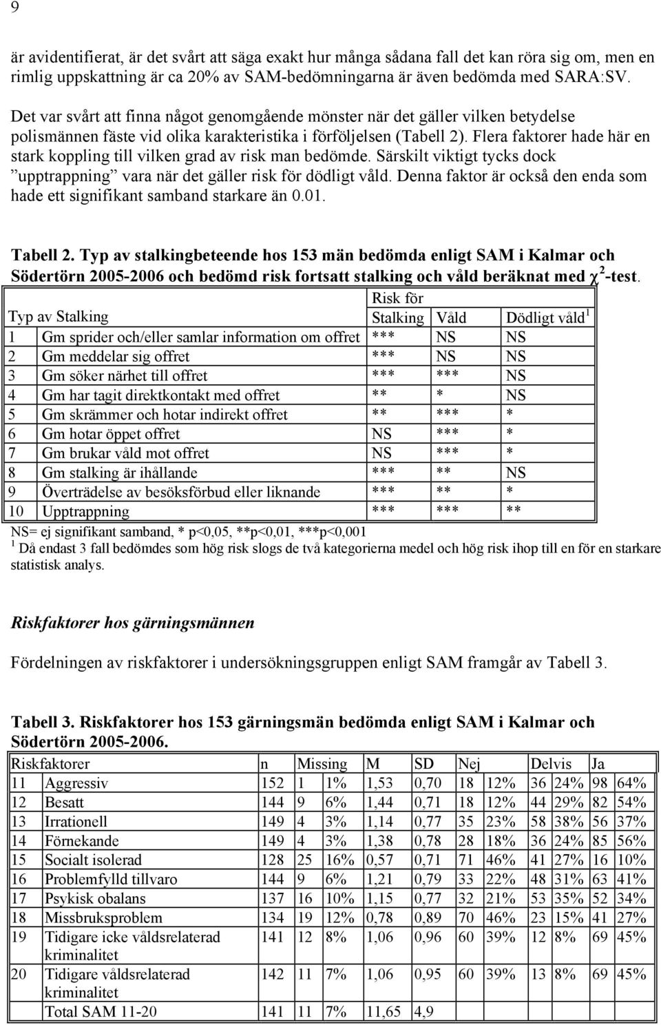 Flera faktorer hade här en stark koppling till vilken grad av risk man bedömde. Särskilt viktigt tycks dock upptrappning vara när det gäller risk för dödligt våld.