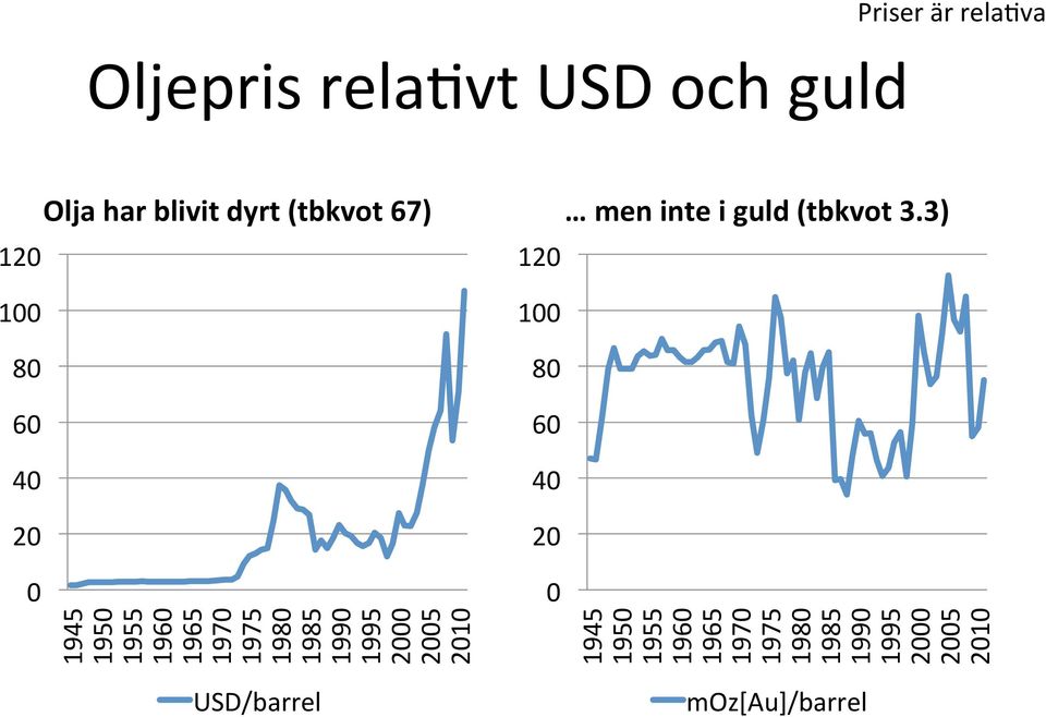 2000 2005 2010 USD/barrel 120 100 80 60 40 20 0 men inte i guld (tbkvot 3.
