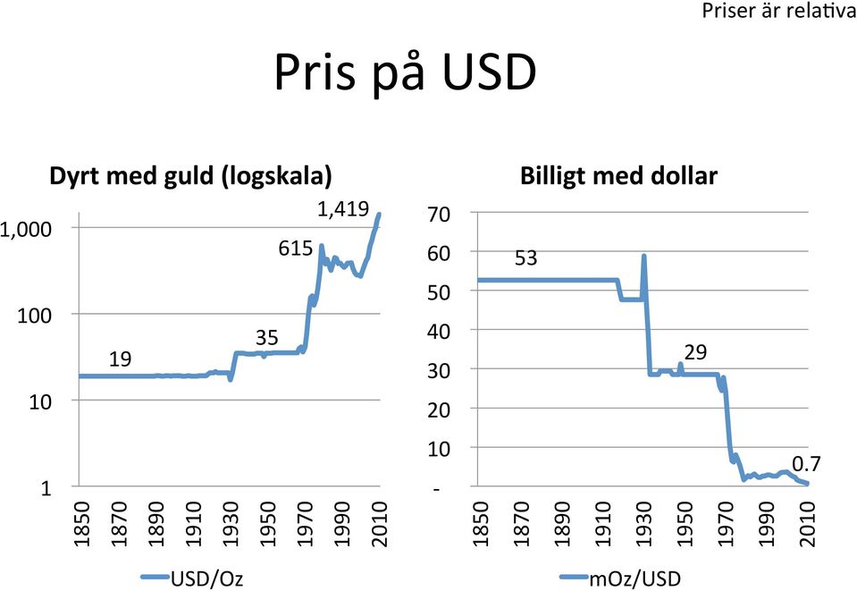 dollar 53 29 1 1850 1870 1890 1910 1930 1950 1970 1990 2010