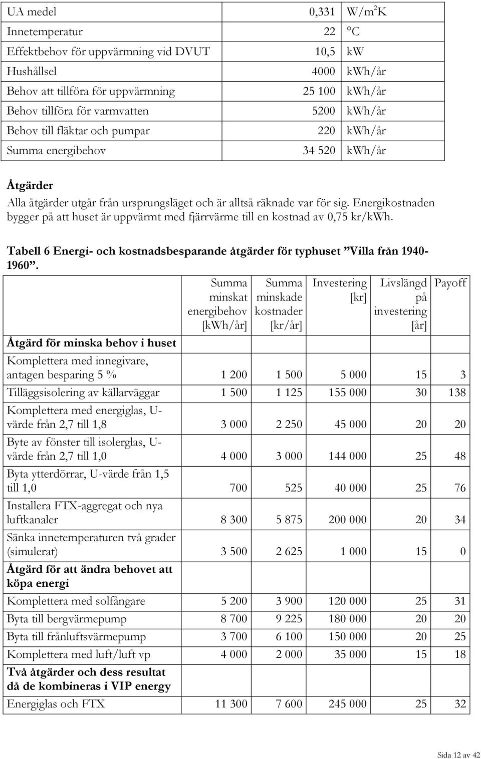 Energikostnaden bygger på att huset är uppvärmt med fjärrvärme till en kostnad av 0,75 kr/kwh. Tabell 6 Energi- och kostnadsbesparande åtgärder för typhuset Villa från 1940-1960.