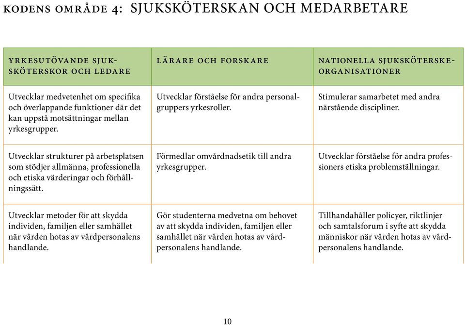 Utvecklar strukturer på arbetsplatsen som stödjer allmänna, professionella och etiska värderingar och förhållningssätt. Förmedlar omvårdnadsetik till andra yrkesgrupper.