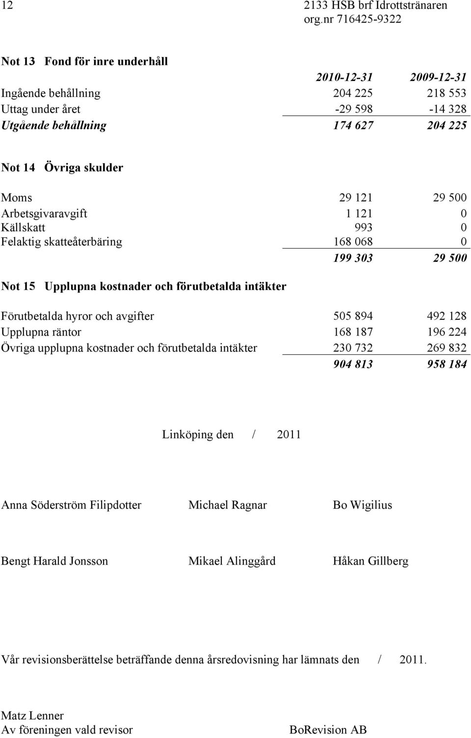 avgifter 55 894 492 128 Upplupna räntor 168 187 196 224 Övriga upplupna kostnader och förutbetalda intäkter 23 732 269 832 94 813 958 184 Linköping den / 211 Anna Söderström Filipdotter Michael