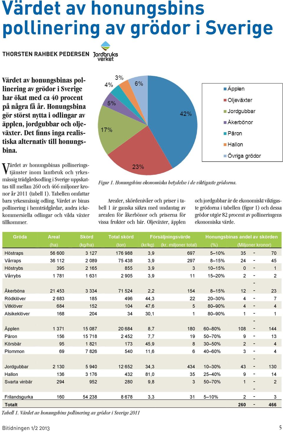 Värdet av honungsbinas pollineringstjänster inom lantbruk och yrkesmässig trädgårdsodling i Sverige uppskattas till mellan 260 och 466 miljoner kronor år 2011 (tabell 1).