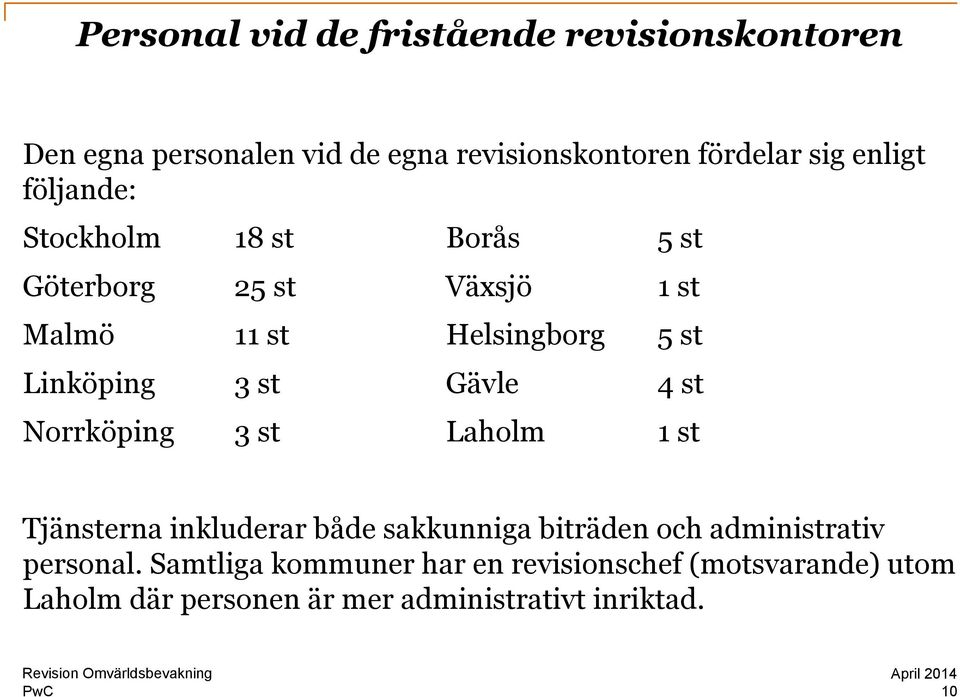 st Gävle 4 st Norrköping 3 st Laholm 1 st Tjänsterna inkluderar både sakkunniga biträden och administrativ