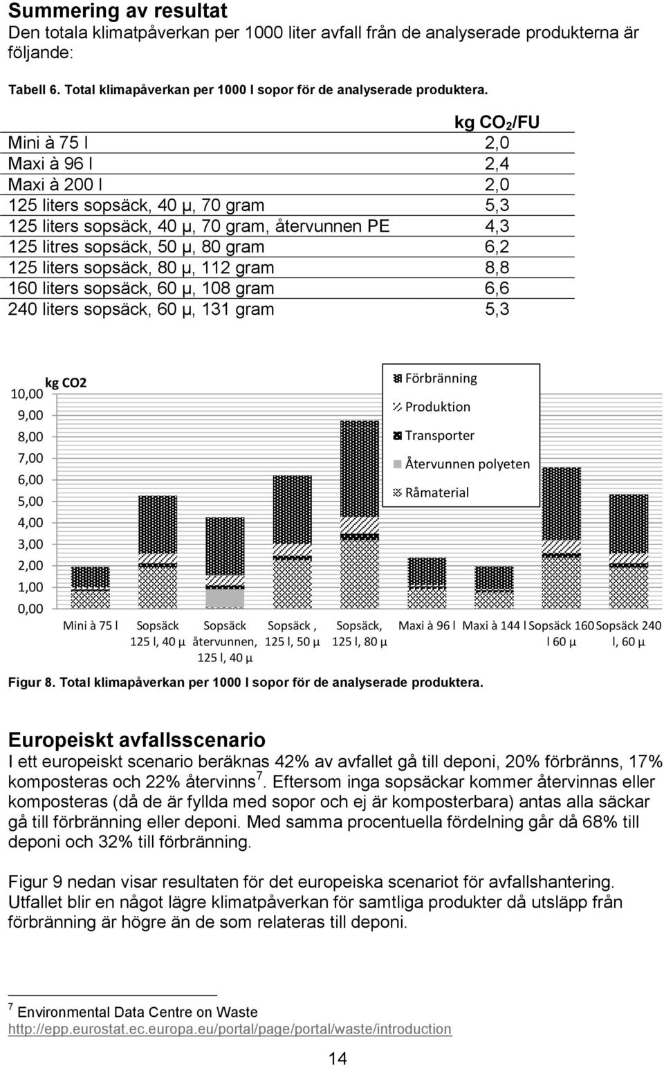 liters sopsäck, 80 µ, 112 gram 8,8 160 liters sopsäck, 60 µ, 108 gram 6,6 240 liters sopsäck, 60 µ, 131 gram 5,3 kg CO2 10,00 9,00 8,00 Förbränning Produktion Transporter 7,00 6,00 5,00 Återvunnen