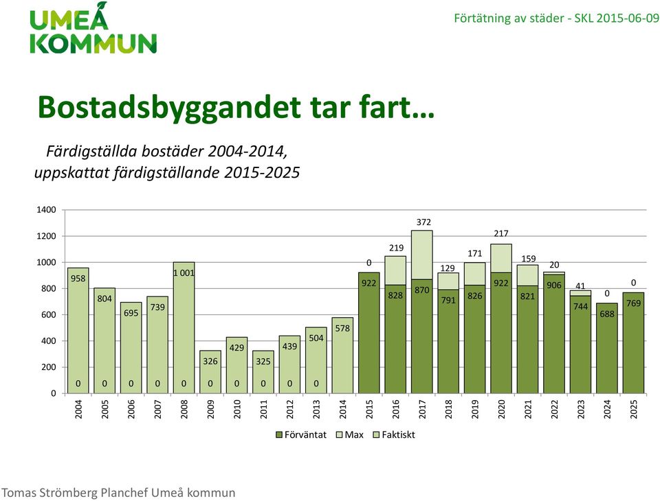 färdigställande 2015-2025 1400 1200 1000 800 600 400 200 958 804 695 739 1 001 326 429 325 439 504 578 0 922