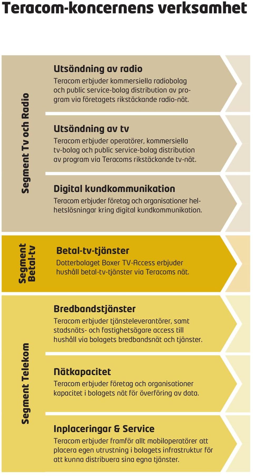 Digital kundkommunikation Teracom erbjuder företag och organisationer helhetslösningar kring digital kundkommunikation.