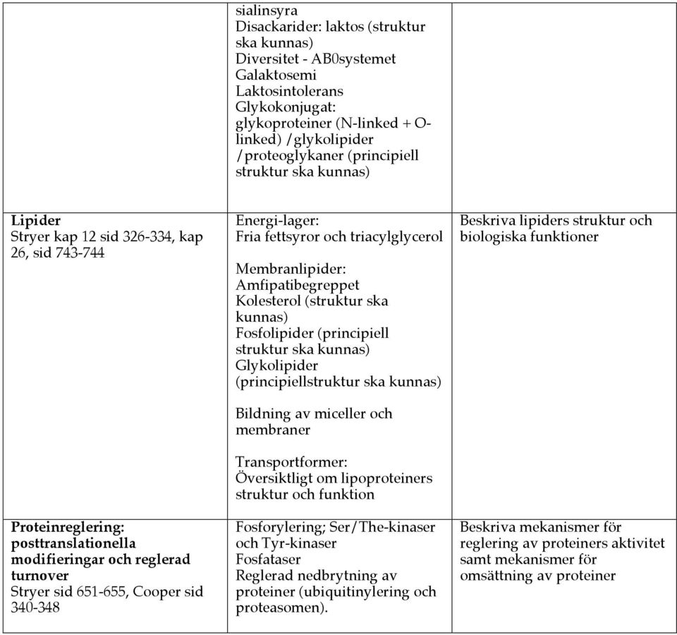 340-348 Energi-lager: Fria fettsyror och triacylglycerol Membranlipider: Amfipatibegreppet Kolesterol (struktur ska kunnas) Fosfolipider (principiell struktur ska kunnas) Glykolipider