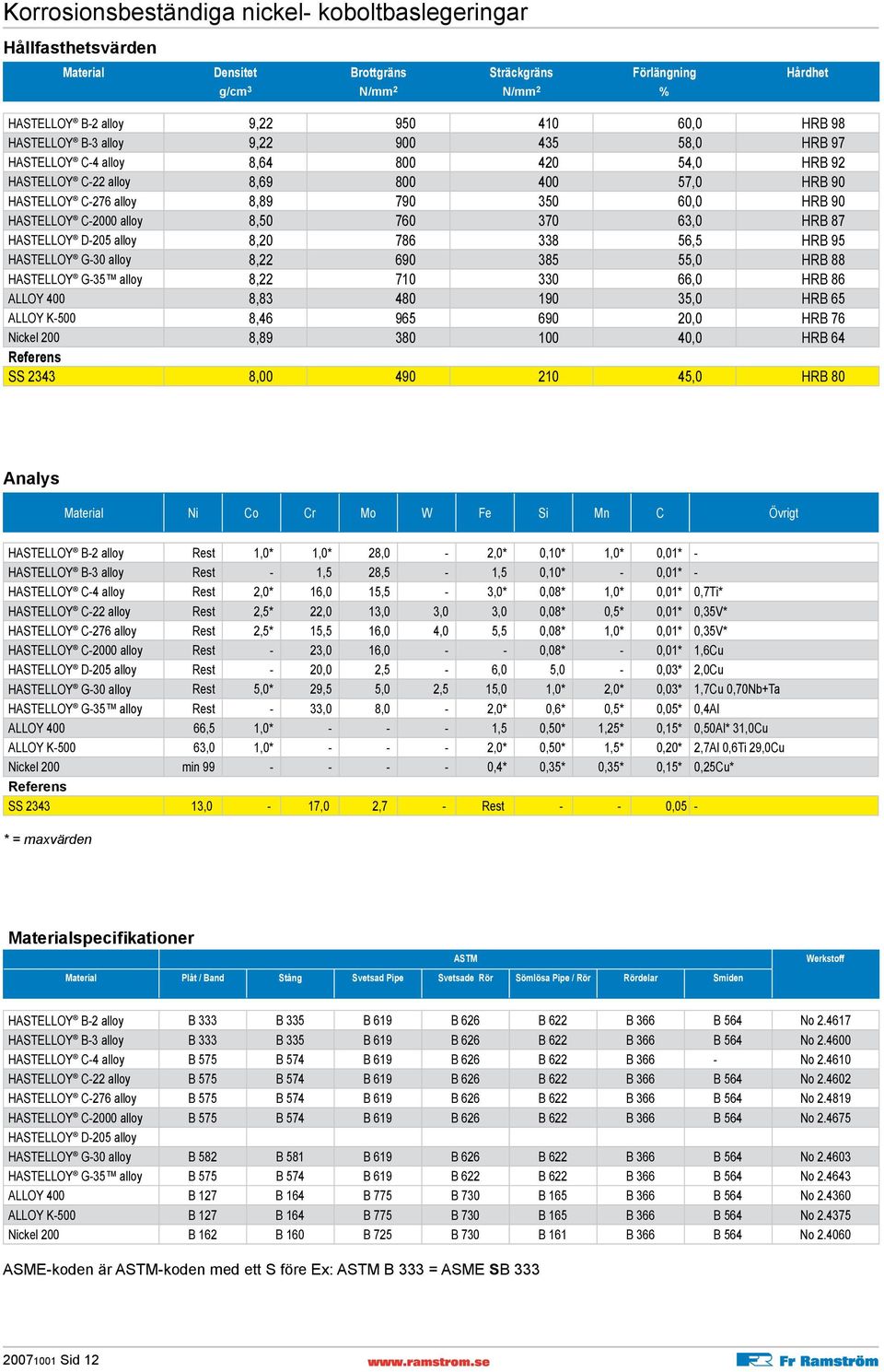 alloy 8,50 760 370 63,0 HRB 87 HASTELLOY D-205 alloy 8,20 786 338 56,5 HRB 95 HASTELLOY G-30 alloy 8,22 690 385 55,0 HRB 88 HASTELLOY G-35 alloy 8,22 710 330 66,0 HRB 86 ALLOY 400 8,83 480 190 35,0