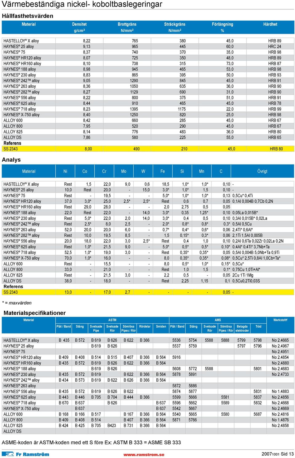 HAYNES 230 alloy 8,83 865 395 50,0 HRB 93 HAYNES 242 alloy 9,05 1290 845 45,0 HRB 91 HAYNES 263 alloy 8,36 1050 635 36,0 HRB 90 HAYNES 282 alloy 8,27 1129 690 31,0 HRB 90 HAYNES 556 alloy 8,22 800