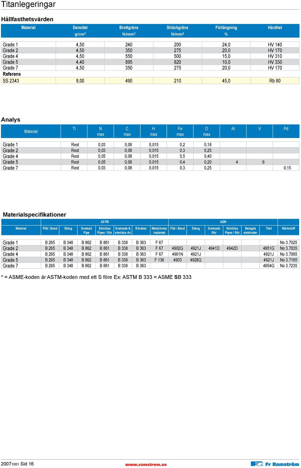 0,03 0,08 0,015 0,2 0,18 Grade 2 Rest 0,03 0,08 0,015 0,3 0,25 Grade 4 Rest 0,05 0,08 0,015 0,5 0,40 Grade 5 Rest 0,05 0,08 0,015 0,4 0,20 4 6 Grade 7 Rest 0,03 0,08 0,015 0,3 0,25 0,15