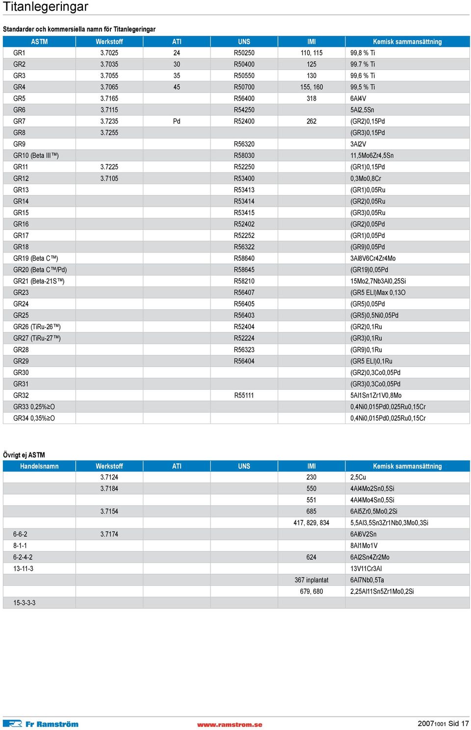 7255 (GR3)0,15Pd GR9 R56320 3Al2V GR10 (Beta III ) R58030 11,5Mo6Zr4,5Sn GR11 3.7225 R52250 (GR1)0,15Pd GR12 3.
