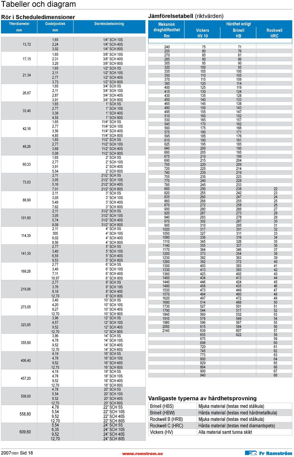 5,54 2,11 3,05 5,16 7,01 2,11 3,05 5,49 7,62 2,11 3,05 5,74 8,08 2,11 305 6,02 8,56 2,77 3,40 6,55 9,53 2,77 3,40 7,11 10,97 2,77 3,76 8,18 12,70 3,40 4,20 8,27 12,70 3,96 4,57 9,52 12,70 3,96 4,78