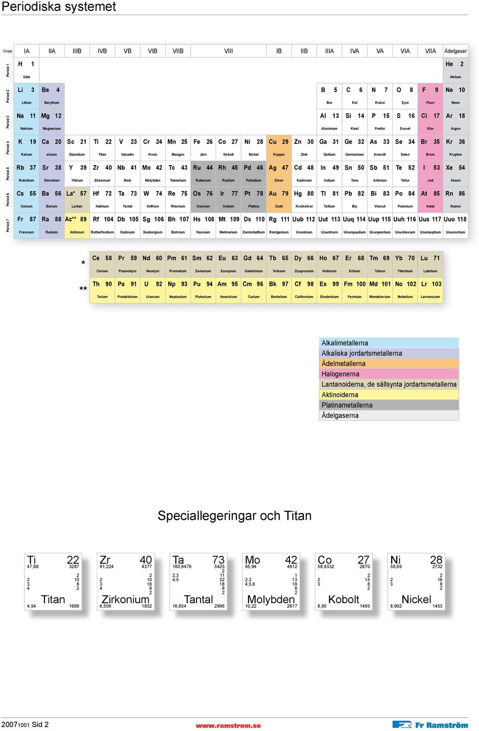 24 Mn 25 Fe 26 Co 27 Ni 28 Cu 29 Zn 30 Ga 31 Ge 32 As 33 Se 34 Br 35 Kr 36 Kalium alcium Skandium Titan Vanadin Krom Mangan Järn Kobolt Nickel Koppar Zink Gallium Germanium Arsenik Selen Brom Krypton