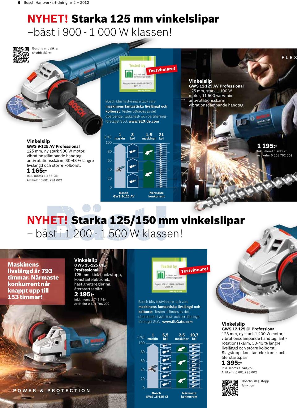 anti-rotationsskärm, vibrationsdämpande handtag GWS 9-125 AV 125 mm, ny stark 900 W motor, vibrationsdämpande handtag, anti-rotationsskärm, 30-43 % längre livslängd och större kolborst. 1 165:- Inkl.