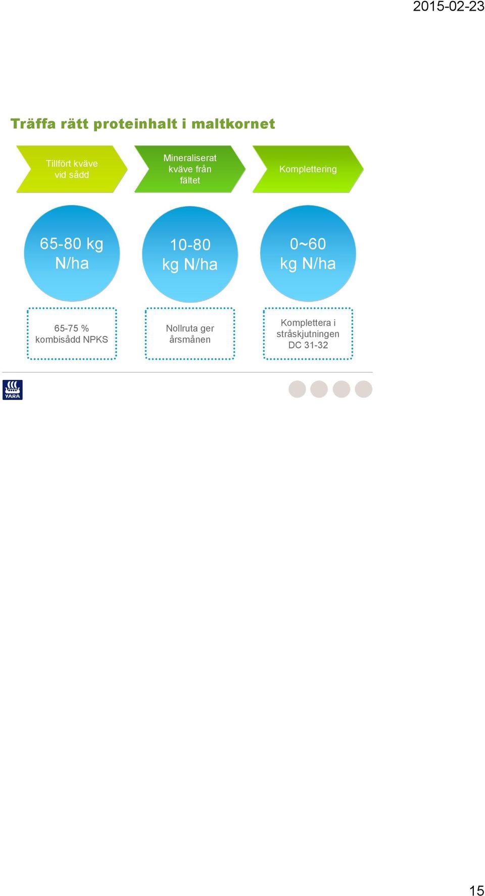 kg N/ha 10-80 kg N/ha 0~60 kg N/ha 65-75 % kombisådd NPKS