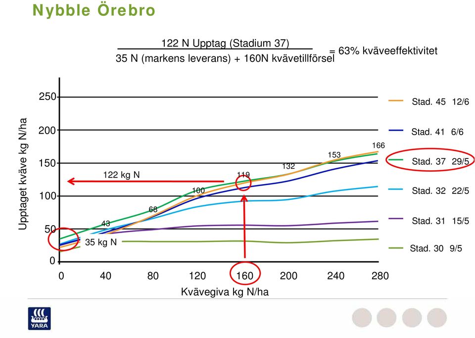 45 12/6 Upptaget kväve kg N/ha 200 150 100 50 0 166 153 132 122 kg N 119 100 68