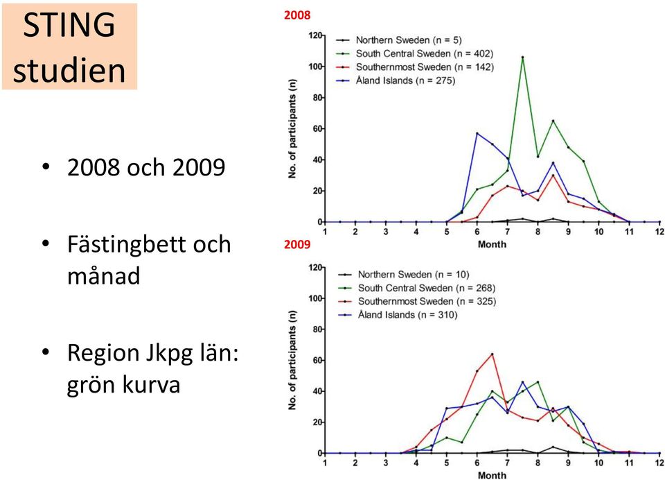 Fästingbett och månad