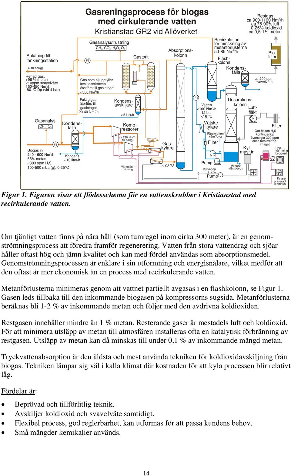 kvalitestskraven återförs till gasintaget <300 Nm 3 /h Fuktig gas återförs till gasintaget 20-40 Nm /h 3 < 5 liter/h 3 ca 720 Nm /h 10 bar(g) Gastork < 20 C FT Vatten 3 <100 Nm /h 12 bar <16 C