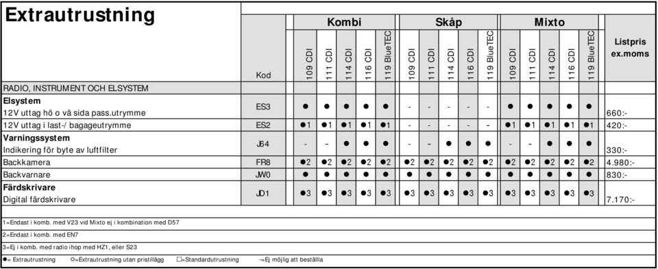 Backkamera FR8 2 4.980:- Backvarnare JW0 830:- Färdskrivare JD1 3 Digital färdskrivare 7.170:- 1=Endast i komb.