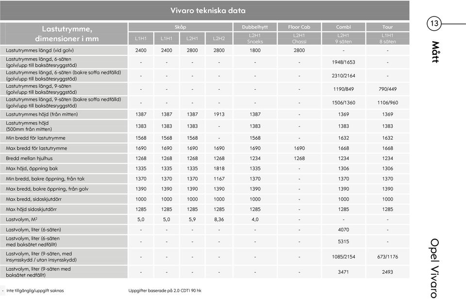 till baksätesryggstöd) Lastutrymmes längd, 9-säten (bakre soffa nedfälld) (golv/upp till baksätesryggstöd) - - - - - - 1948/1653 - - - - - - - 2310/2164 - L1H1 8 säten - - - - - - 1190/849 790/449 -
