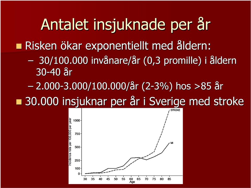 000 invånare/ nare/år r (0,3 promille) i åldern 30-40 år