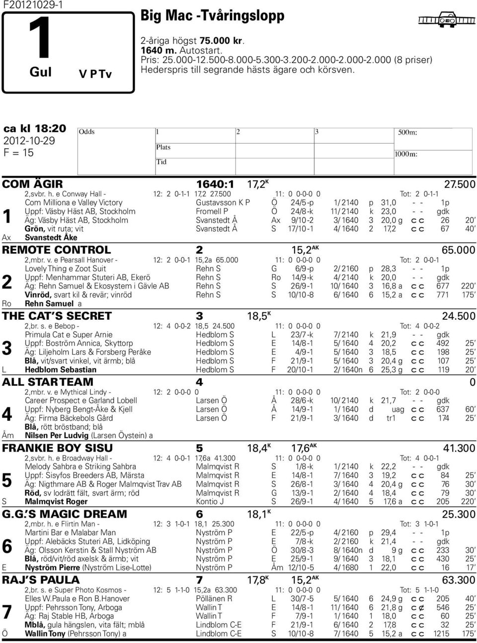 500 11: 0 0-0-0 0 Tot: 2 0-1-1 Com Milliona e Valley Victory Gustavsson K P Ö 24/5 -p 1/ 2140 p 31,0 - - 1p Uppf: Väsby äst AB, Stockholm Fromell P Ö 24/8 -k 11/ 2140 k 23,0 - - gdk 1 Äg: Väsby äst