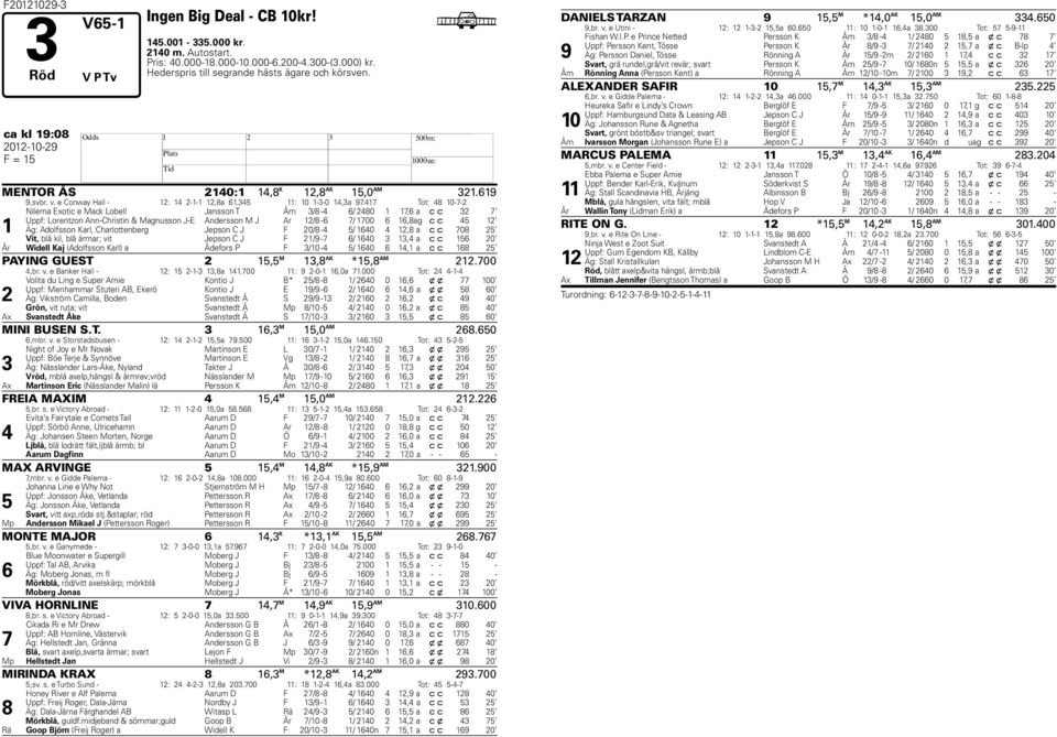 417 Tot: 48 10-7-2 1 Nilema Exotic e Mack Lobell Jansson T Åm 3/8-4 6/ 2480 1 17,6 a c c 32 7 Uppf: Lorentzon Ann-Christin & Magnusson J-E Andersson M J Ar 12/8-6 7/ 1700 6 16,8 ag c c 45 12 Äg: