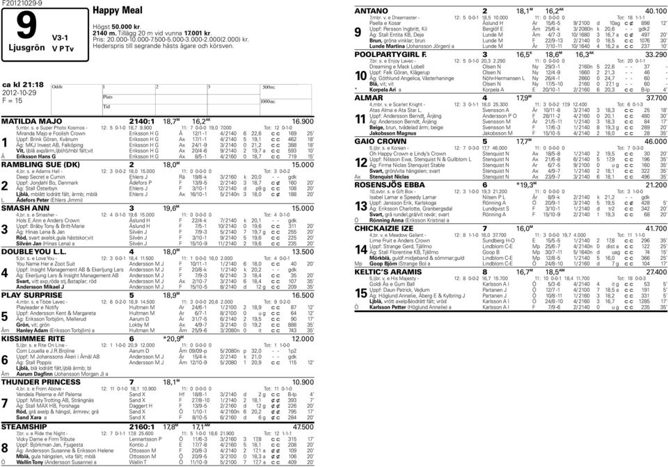 000 Tot: 12 0-1-0 1 Miranda Majo e Foolish Crown Eriksson G Å 12/1-1 4/ 2140 6 22,6 c c 169 25 Uppf: Brink Göran, Kvänum Eriksson G Ax 17/1-1 4/ 2140 5 19,1 c c 462 18 Äg: MKJ Invest AB, Falköping