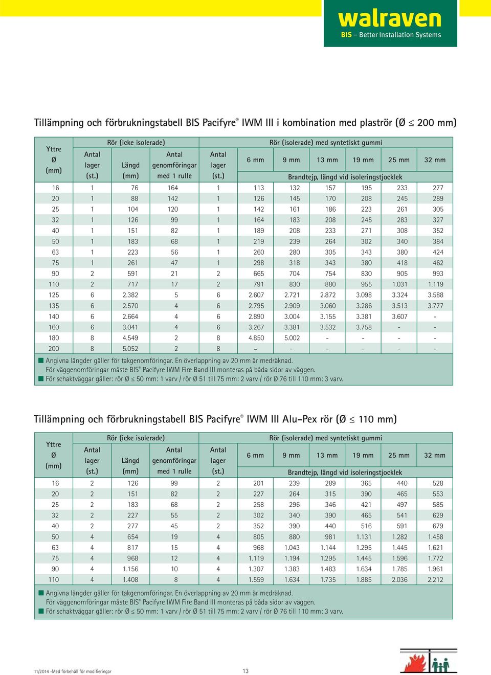 ) Rör (isolerade) med syntetiskt gummi 6 mm 9 mm 13 mm 19 mm 25 mm 32 mm Brandtejp, längd vid isoleringstjocklek 16 1 76 164 1 113 132 157 195 233 277 20 1 88 142 1 126 145 170 208 245 289 25 1 104