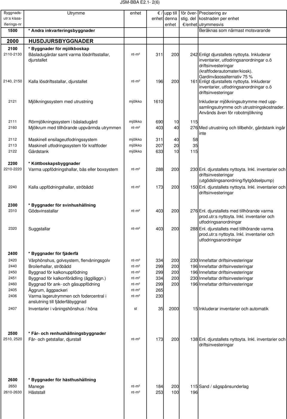 nt-m² 311 200 242 Enligt djurstallets nyttoyta. Inkluderar inventarier, utfodringsanordningar o.ö (kraftfoderautomater/kiosk).