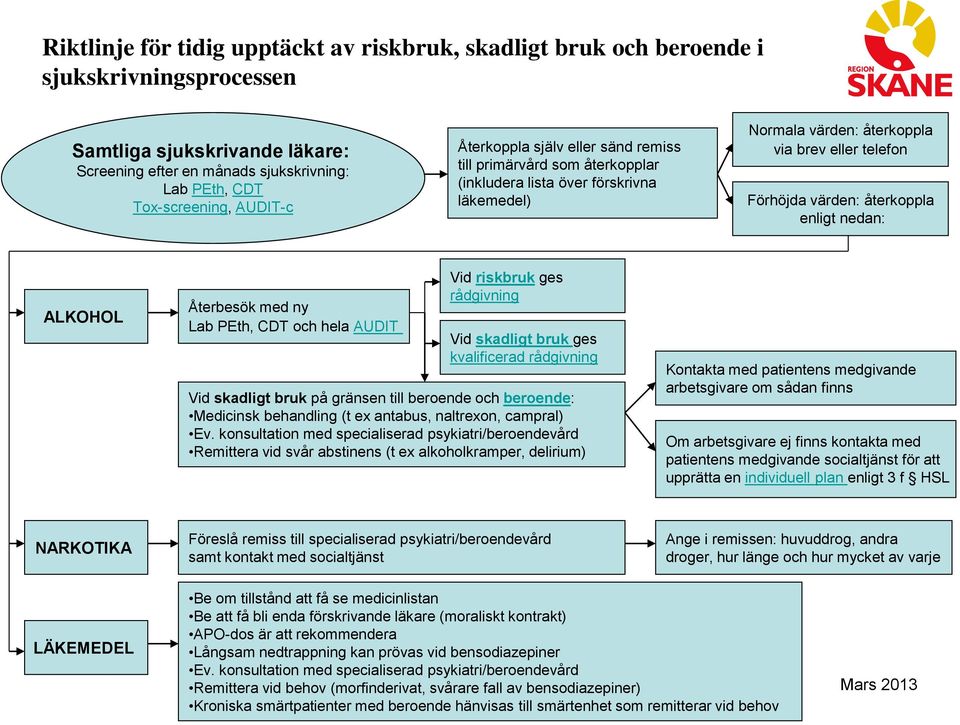 enligt nedan: ALKOHOL Återbesök med ny Lab PEth, CDT och hela AUDIT Vid riskbruk ges rådgivning Vid skadligt bruk ges kvalificerad rådgivning Vid skadligt bruk på gränsen till beroende och beroende: