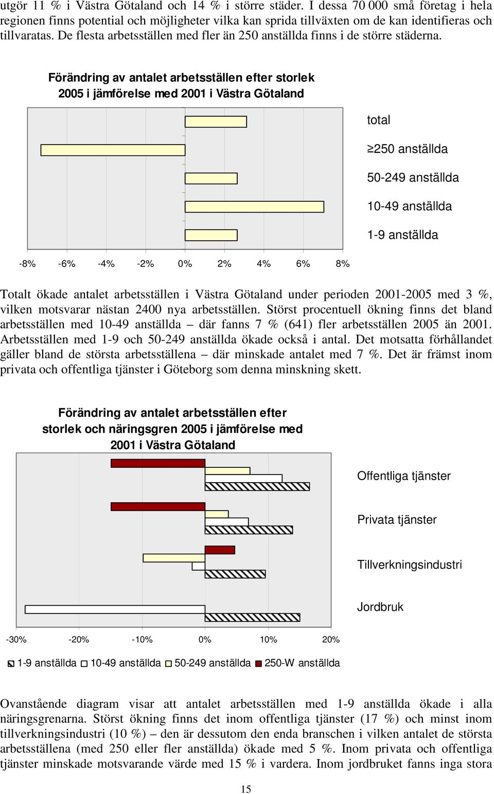 Förändring av antalet arbetsställen efter storlek 2005 i jämförelse med 2001 i Västra Götaland total 250 anställda 50-249 anställda 10-49 anställda 1-9 anställda -8% -6% -4% -2% 0% 2% 4% 6% 8% Totalt
