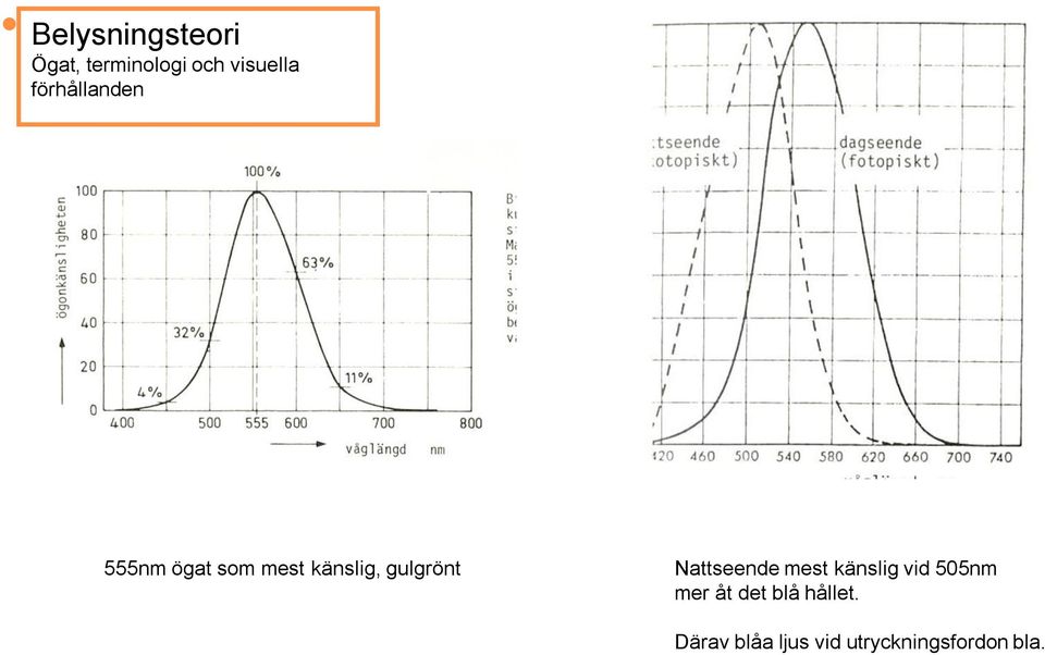 vid 505nm mer åt det blå hållet.