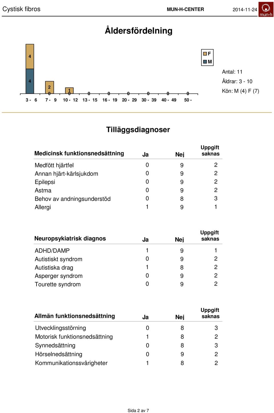 Neuropsykiatrisk diagnos ADHD/DAMP 9 Autistiskt syndrom 9 2 Autistiska drag 8 2 Asperger syndrom 9 2 Tourette syndrom 9 2 Allmän