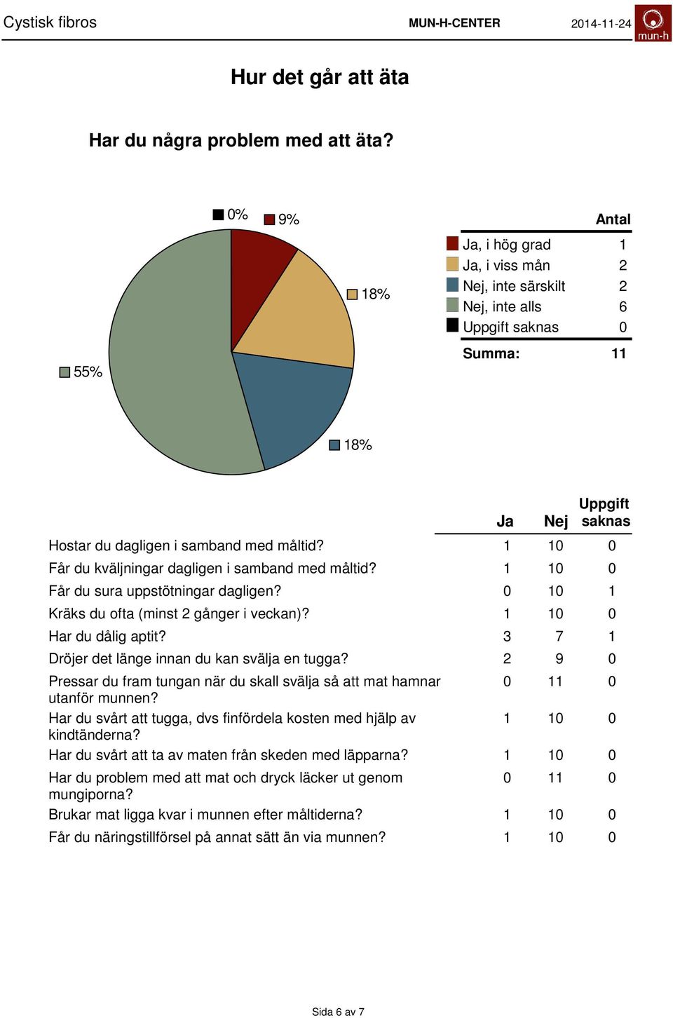 Dröjer det länge innan du kan svälja en tugga? Pressar du fram tungan när du skall svälja så att mat hamnar utanför munnen?