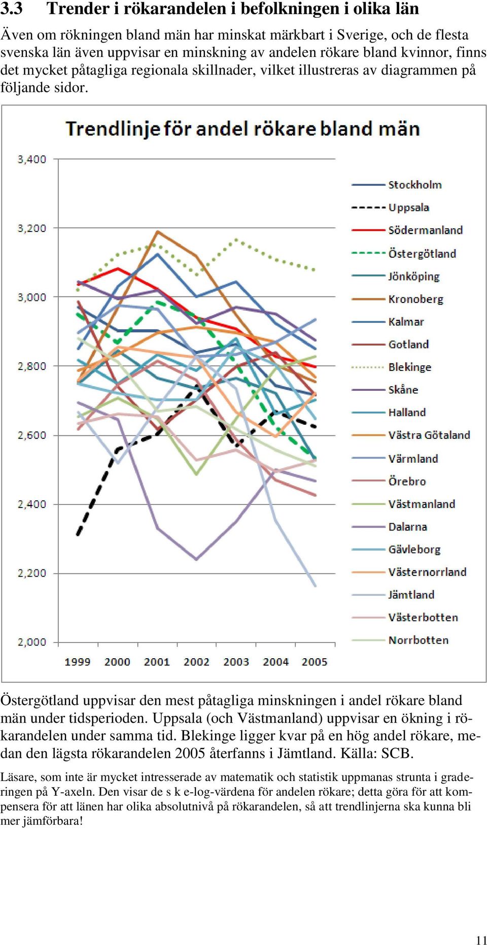 Uppsala (och Västmanland) uppvisar en ökning i rökarandelen under samma tid. Blekinge ligger kvar på en hög andel rökare, medan den lägsta rökarandelen 2005 återfanns i Jämtland. Källa: SCB.