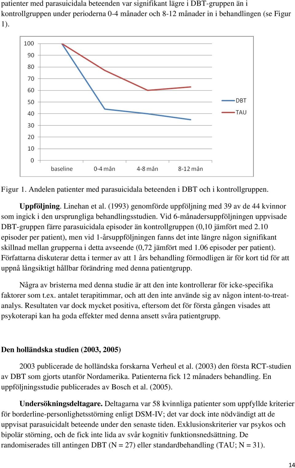 (1993) genomförde uppföljning med 39 av de 44 kvinnor som ingick i den ursprungliga behandlingsstudien.