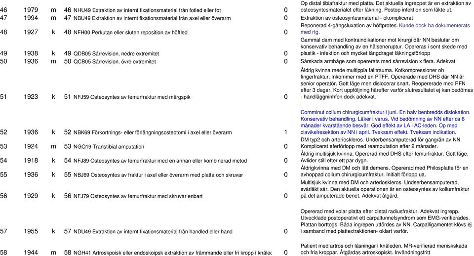 47 1994 m 47 NBU49 Extraktion av internt fixationsmaterial från axel eller överarm 0 Extraktion av osteosyntesmaterial - okomplicerat 48 1927 k 48 NFH00 Perkutan eller sluten reposition av höftled 0