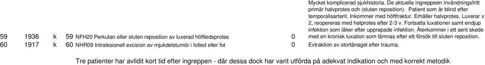 Luxerar x 2, reopereras med helprotes efter 2-3 v. Fortsatta luxationer samt endjup infektion som läker efter upprepade infektion.