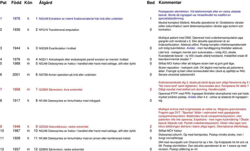 Aktuella operationer är: Girdelstone vänster (efter collumfraktur) samt lårbensamputation vänster pga ischemi och kontraktur. 3 1944 k 3 NGQ09 Exartikulation i knäled 0 Multisjuk patient med DM2.