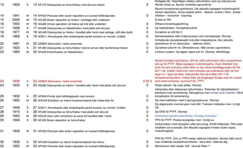 Artros-septisk arthrit - Spacer, luxerat x flera - protes - infektion - revisioner - lossning.