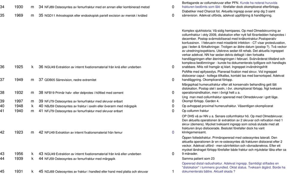 Aktuella ingrepp avser amp dig 3 samt sårrevision. Adekvat utförda, adekvat uppföljning & handlägning.