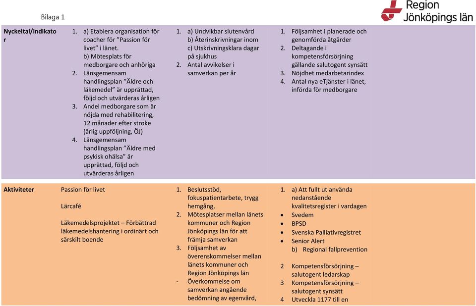 Länsgemensam handlingsplan Äldre med psykisk ohälsa är upprättad, följd och utvärderas årligen 1. a) Undvikbar slutenvård b) Återinskrivningar inom c) Utskrivningsklara dagar på sjukhus 2.