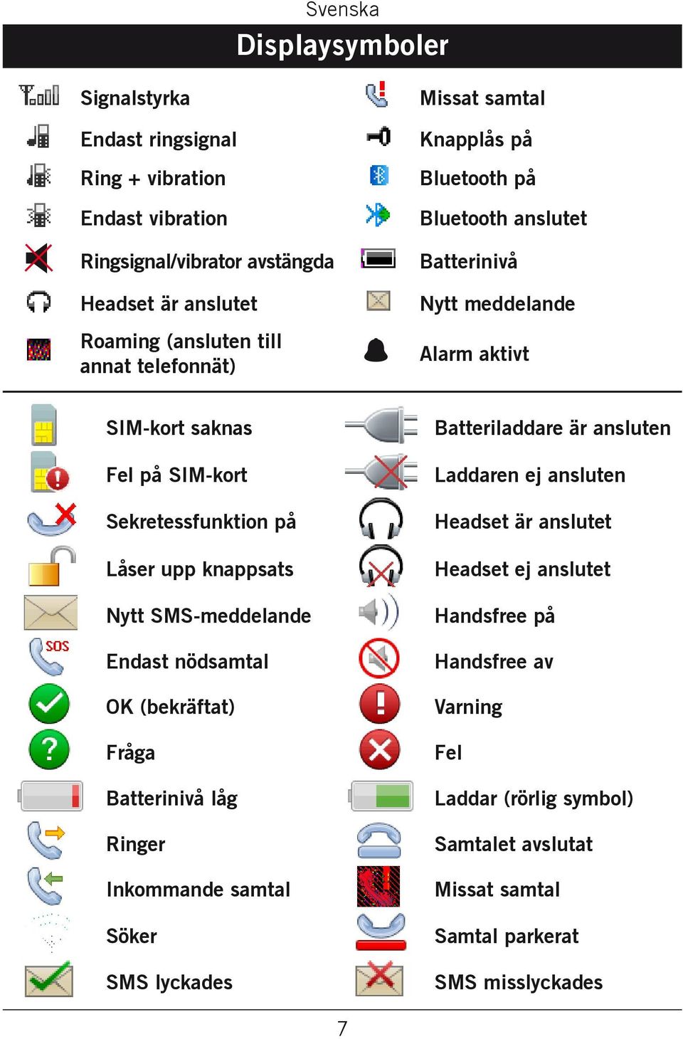 upp knappsats Nytt SMS-meddelande Endast nödsamtal OK (bekräftat) Fråga Batterinivå låg Ringer Inkommande samtal Söker SMS lyckades Batteriladdare är ansluten Laddaren
