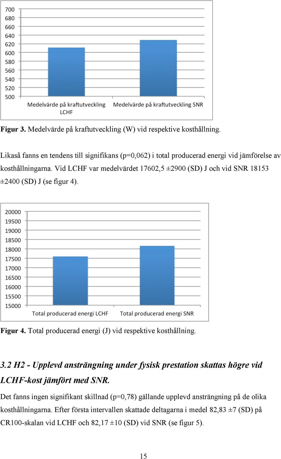 Vid LCHF var medelvärdet 17602,5 ±2900 (SD) J och vid SNR 18153 ±2400 (SD) J (se figur 4). Figur 4. Total producerad energi (J) vid respektive kosthållning. 3.