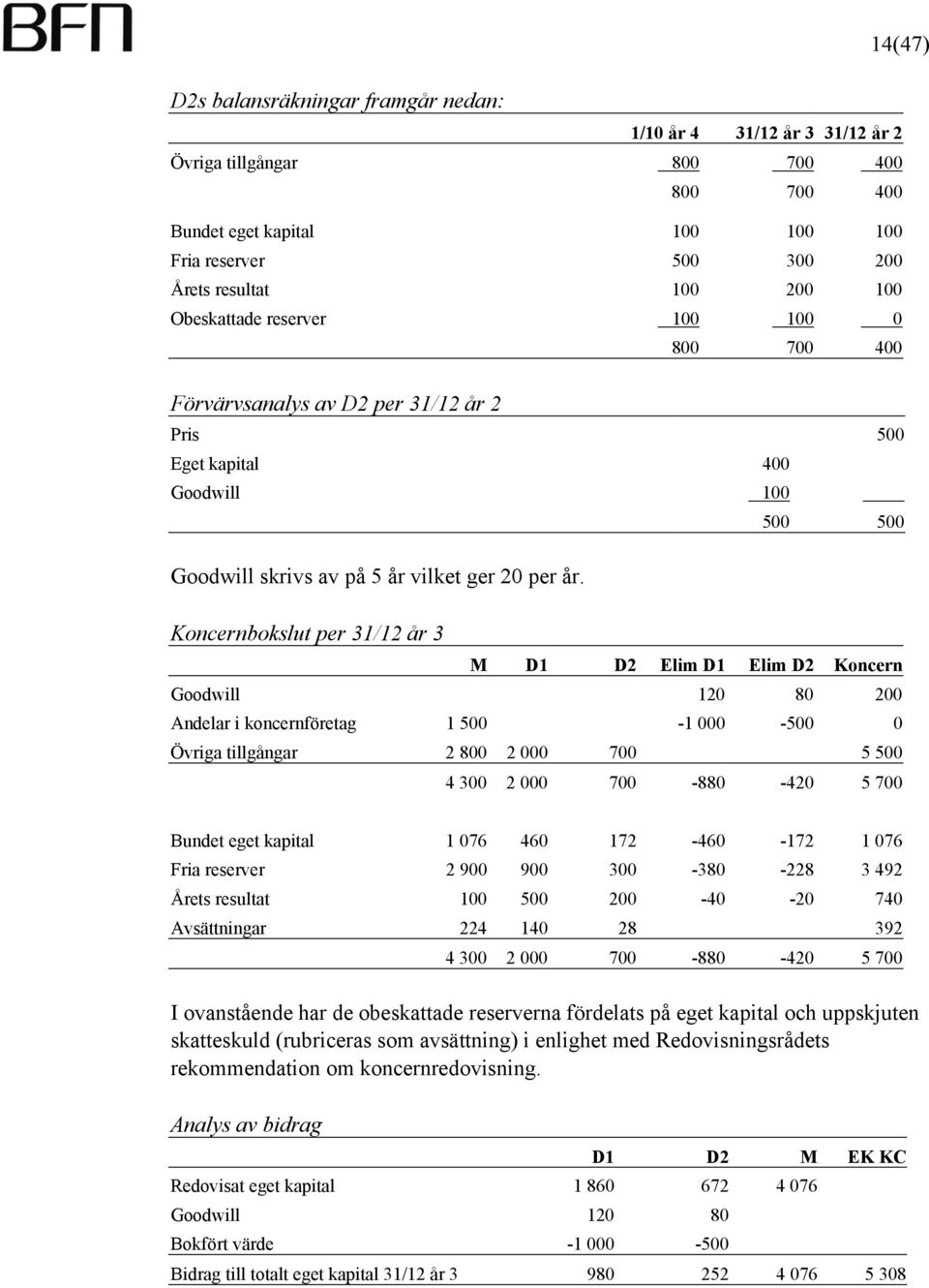 400 100 500 500 500 Koncernbokslut per 31/12 år 3 M D1 D2 Elim D1 Elim D2 Koncern Goodwill 120 80 200 Andelar i koncernföretag 1 500-1 000-500 0 Övriga tillgångar 2 800 2 000 700 5 500 4 300 2 000