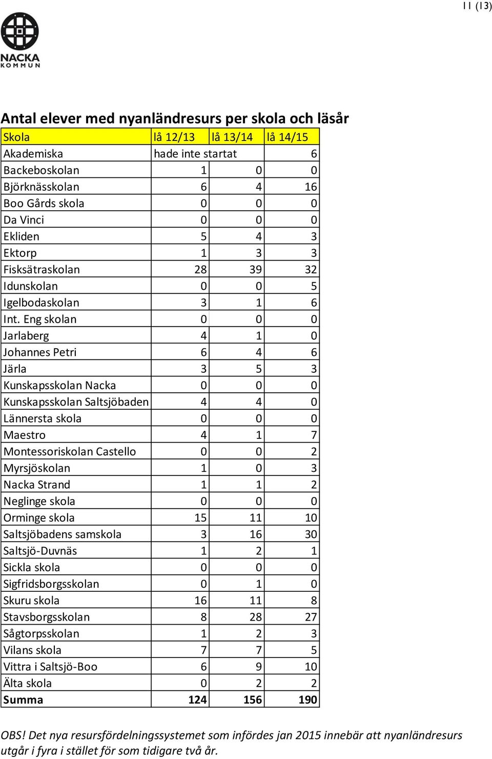 Eng skolan 0 0 0 Jarlaberg 4 1 0 Johannes Petri 6 4 6 Järla 3 5 3 Kunskapsskolan Nacka 0 0 0 Kunskapsskolan Saltsjöbaden 4 4 0 Lännersta skola 0 0 0 Maestro 4 1 7 Montessoriskolan Castello 0 0 2
