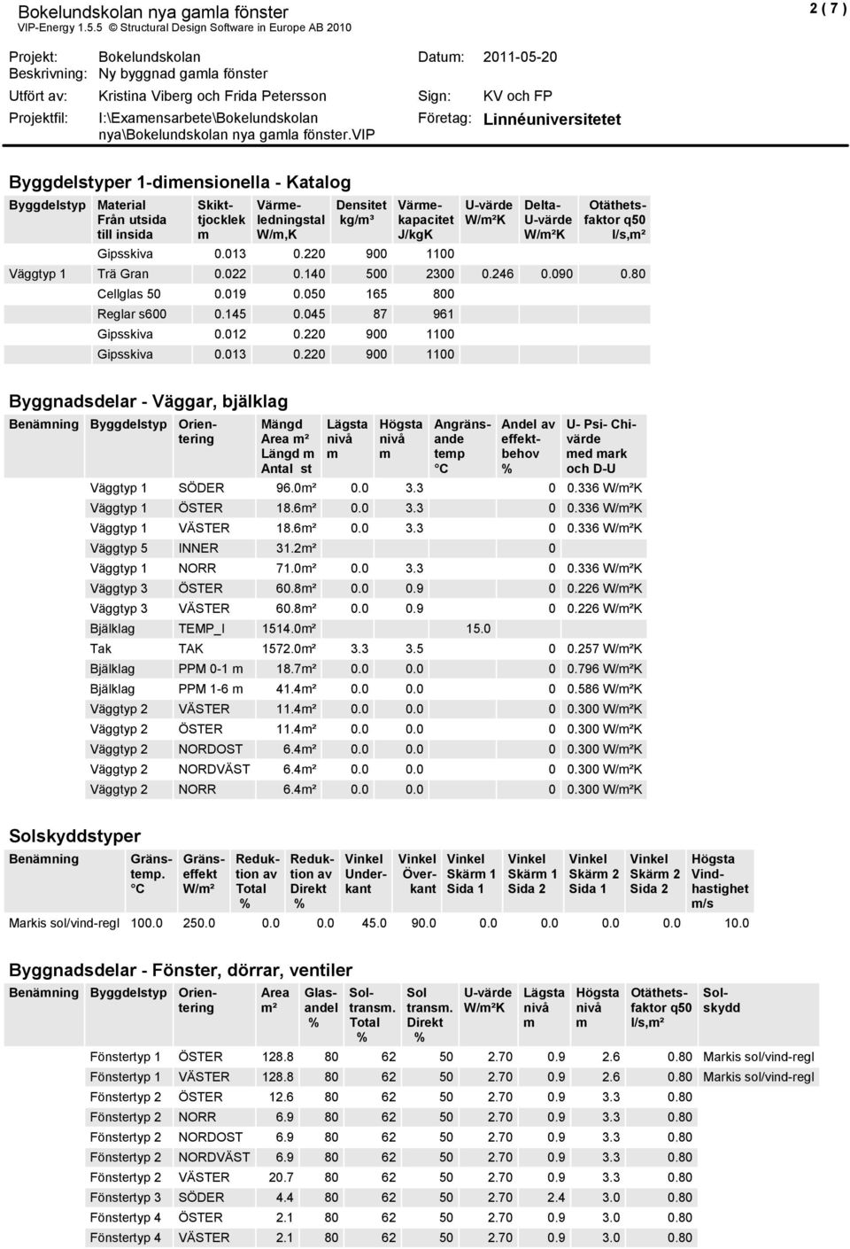 Värekapacitet J/kgK W/"K Delta- W/"K Otäthetsfaktor q50 l/s," Väggtyp 1 Trä Gran 0.022 0.140 500 2300 0.246 0.090 0.80 Cellglas 50 0.019 0.050 165 800 Reglar s600 0.145 0.045 87 961 Gipsskiva 0.012 0.